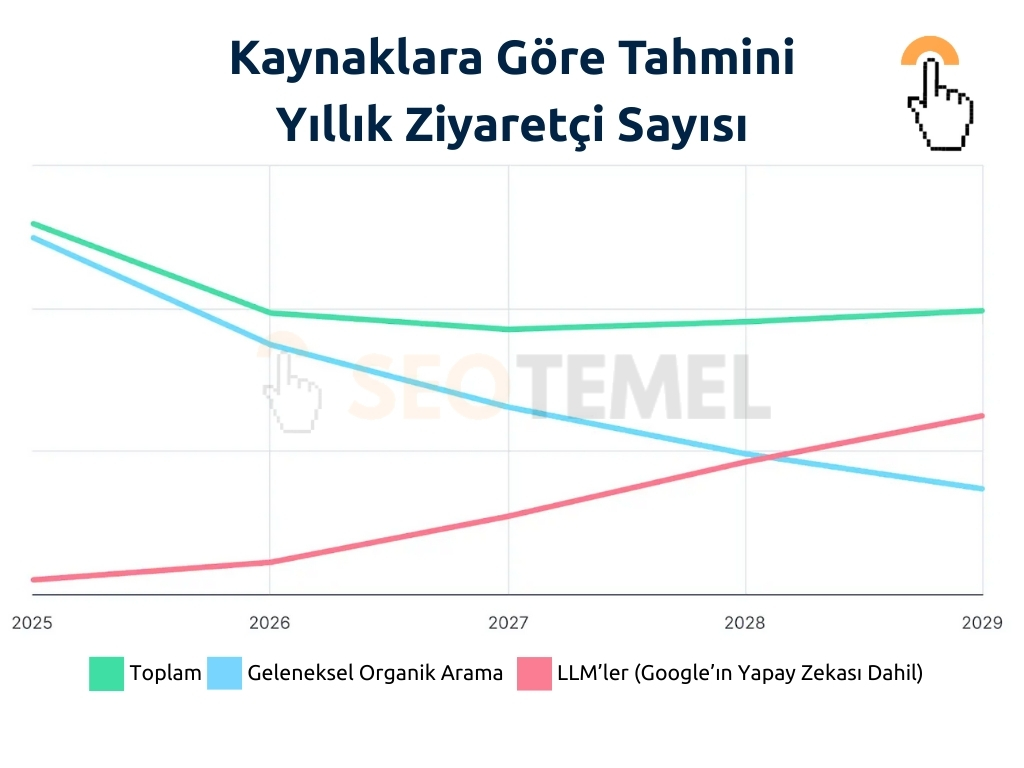 kaynaklara-gore-yillik-tahmini-ziyaretci-sayisi yapay zeka seo